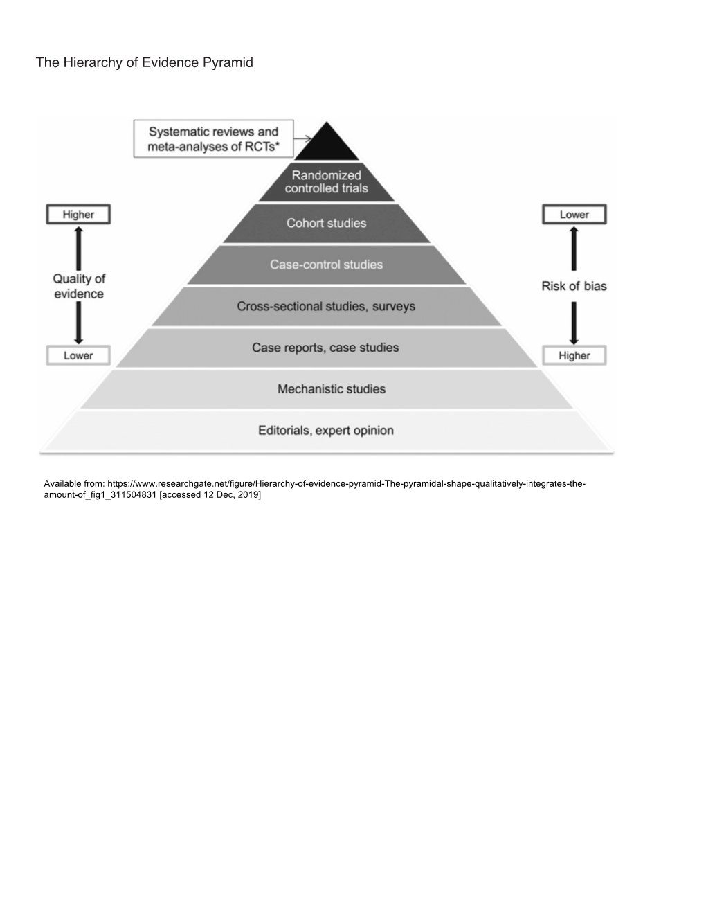 The Hierarchy Of Evidence Pyramid DocsLib