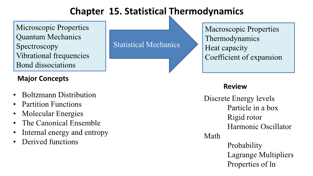 Chapter 15 Statistical Thermodynamics DocsLib