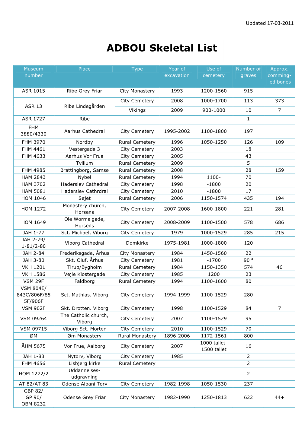 ADBOU Skeletal List