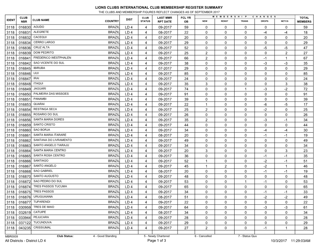 Lions Clubs International Club Membership Register Summary 59 59 4 09-2017 Ld 4 016830 0 0 0 0 0 3118 18 22 4 08-2017 Ld 4 01683