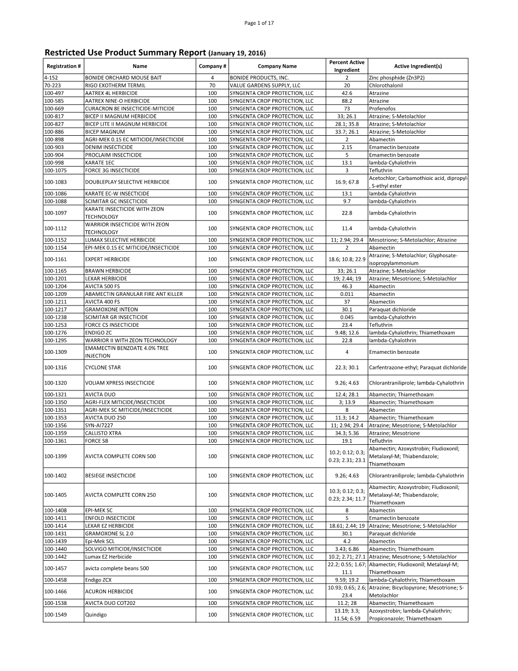 Restricted Use Product Summary Report