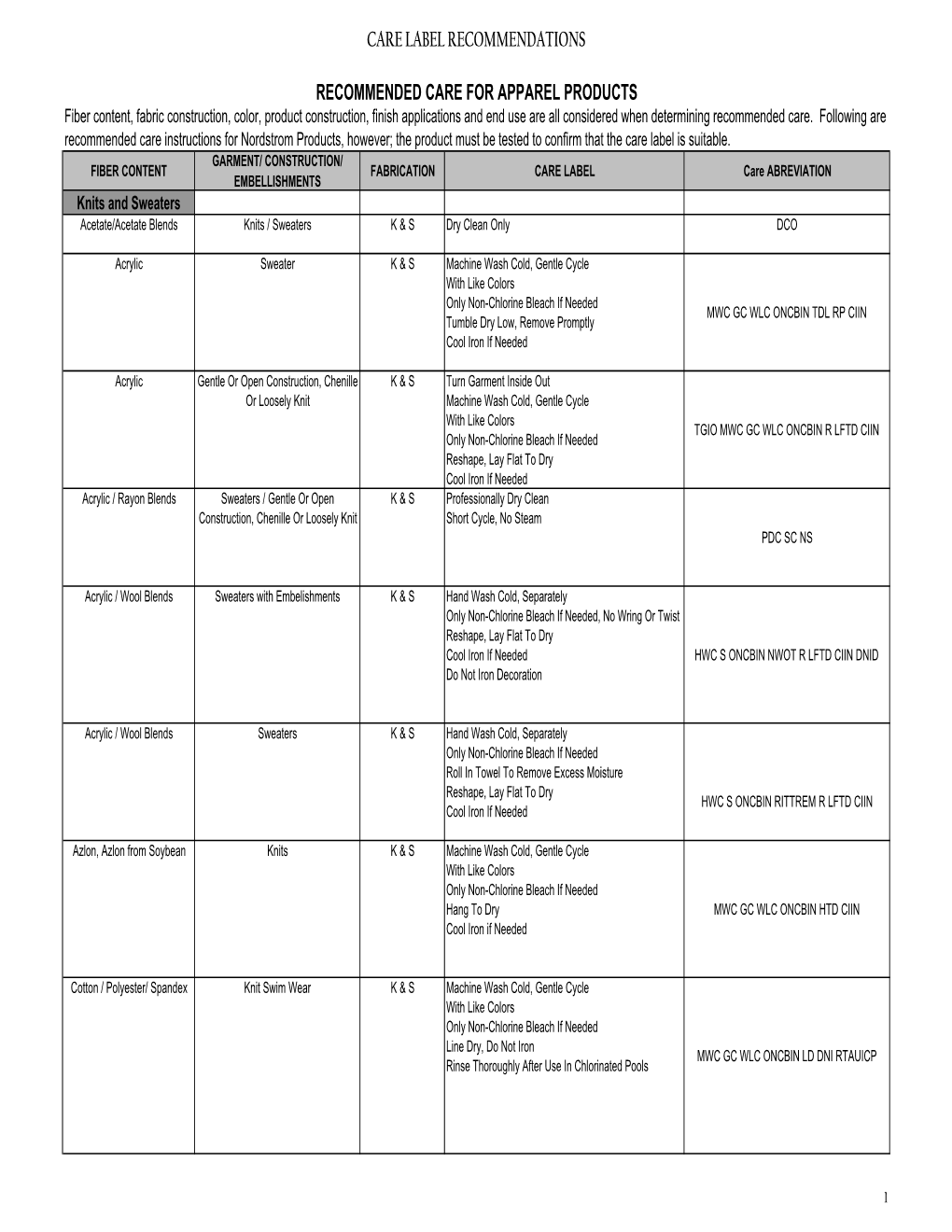 Care Label Recommendations