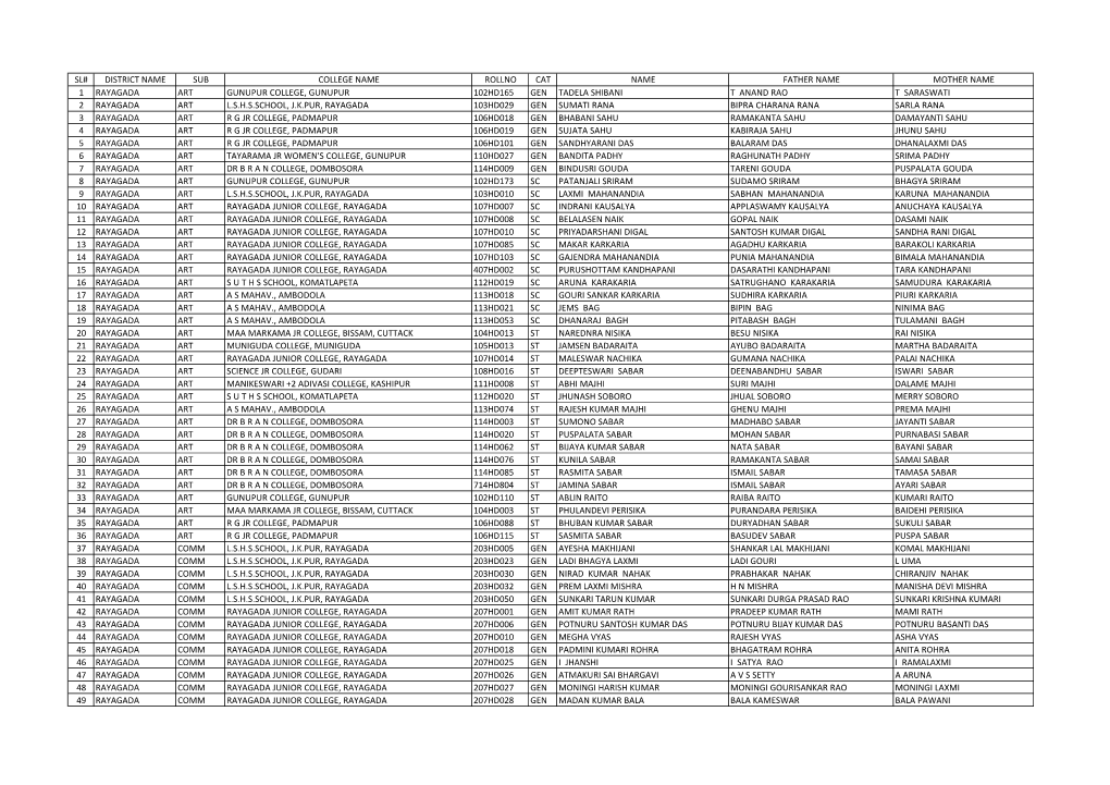 Sl# District Name Sub College Name Rollno Cat Name