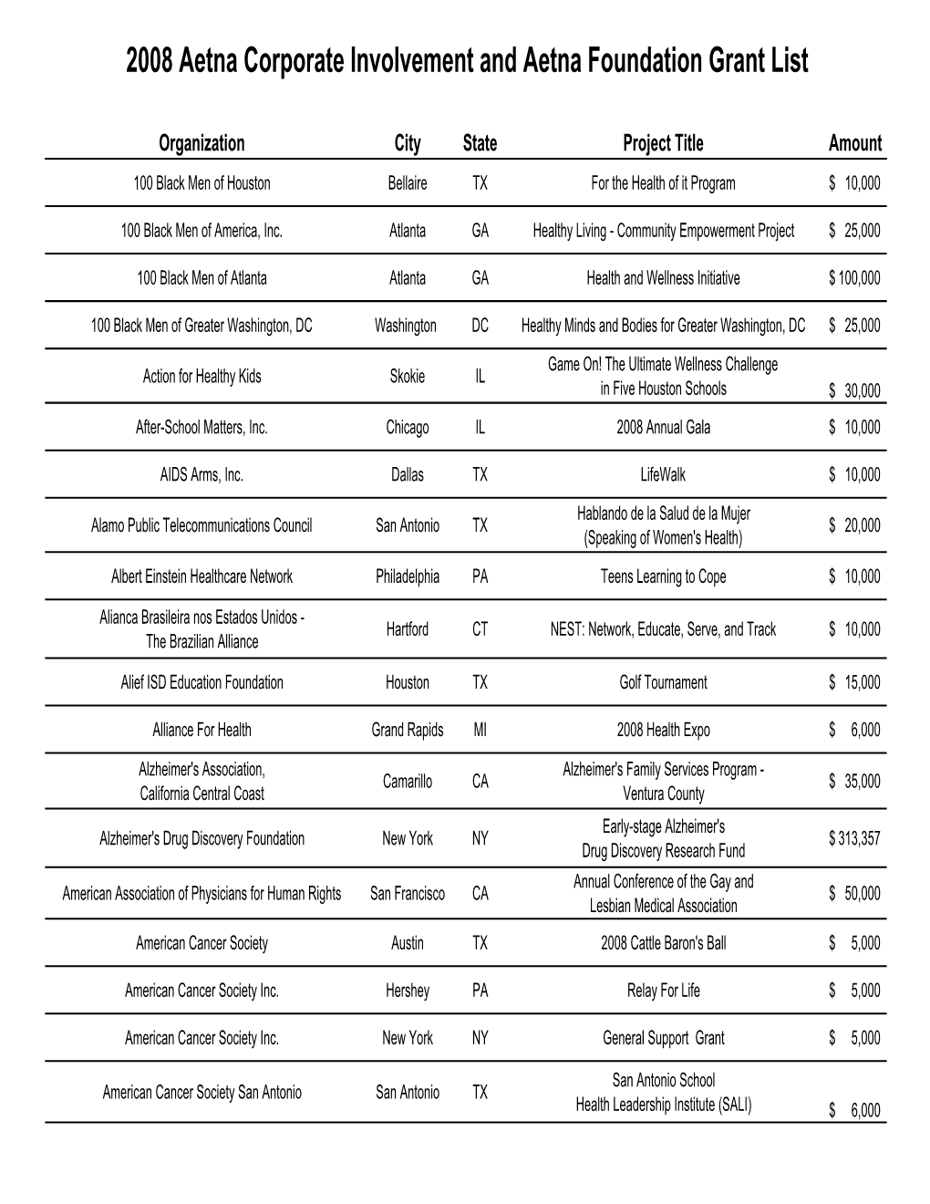 2008 Aetna Corporate Involvement and Aetna Foundation Grant List