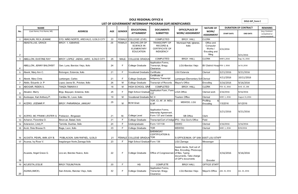 Dole Regional Office 6 List of Government Internship Program (Gip) Beneficiaries