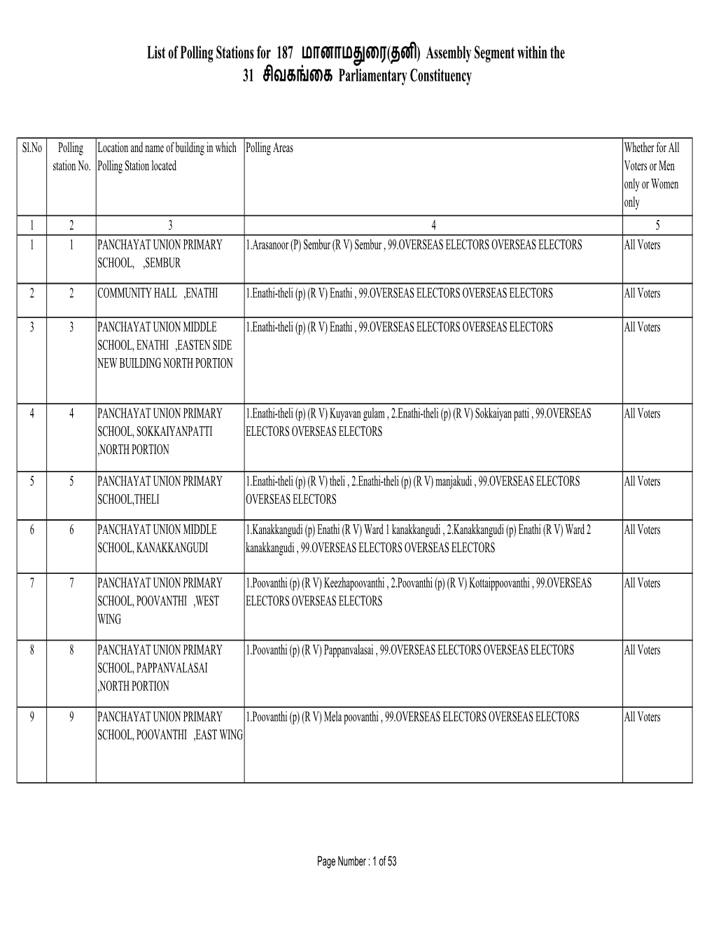 List of Polling Stations for 187 மானாம ைர(தனி)