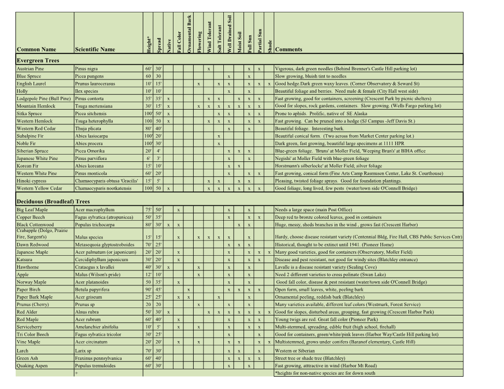 Common Name Scientific Name Comments Evergreen Trees