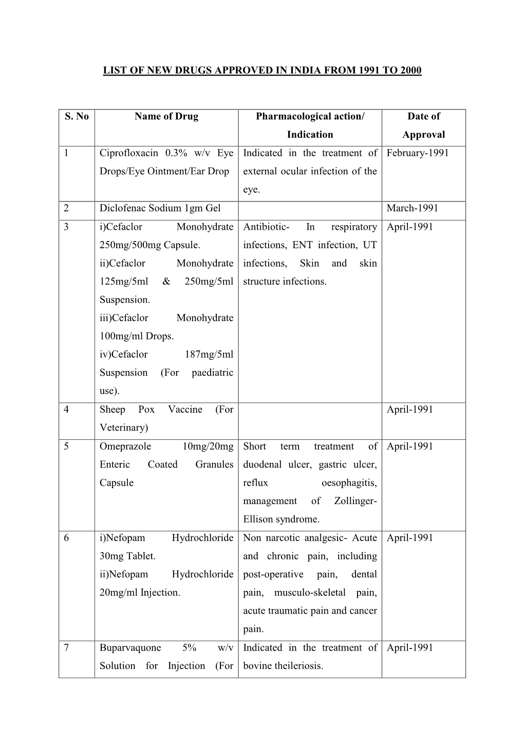 List of New Drugs Approved in India from 1991 to 2000