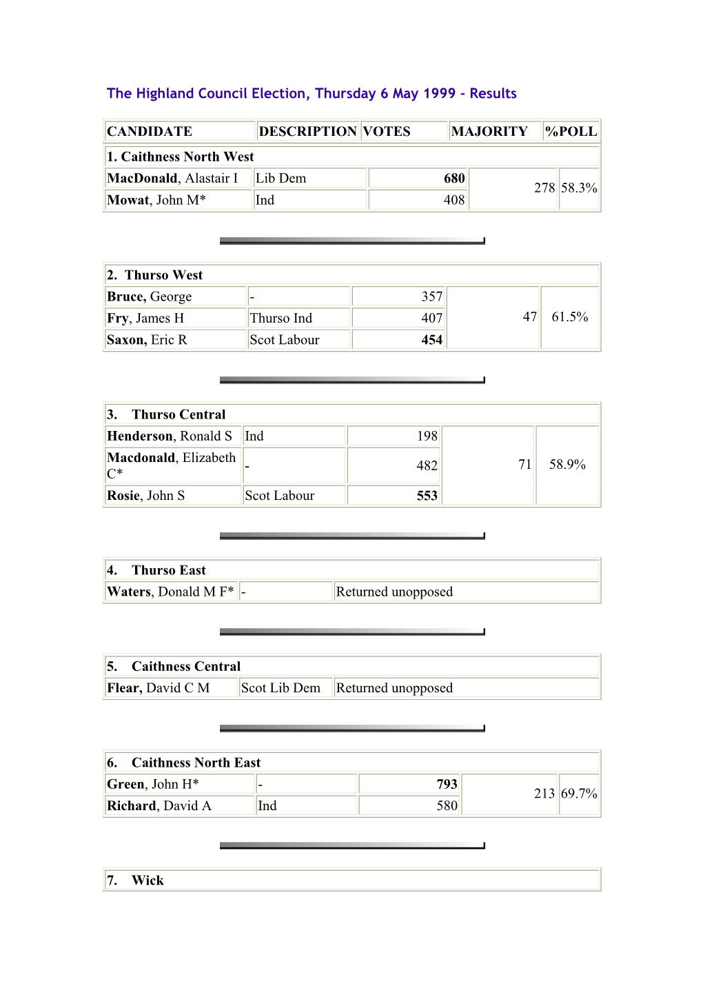 The Highland Council Election, Thursday 6 May 1999 - Results