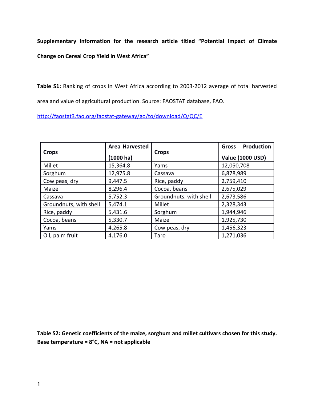 Supplementary Information for the Research Article Titled Potential Impact of Climate