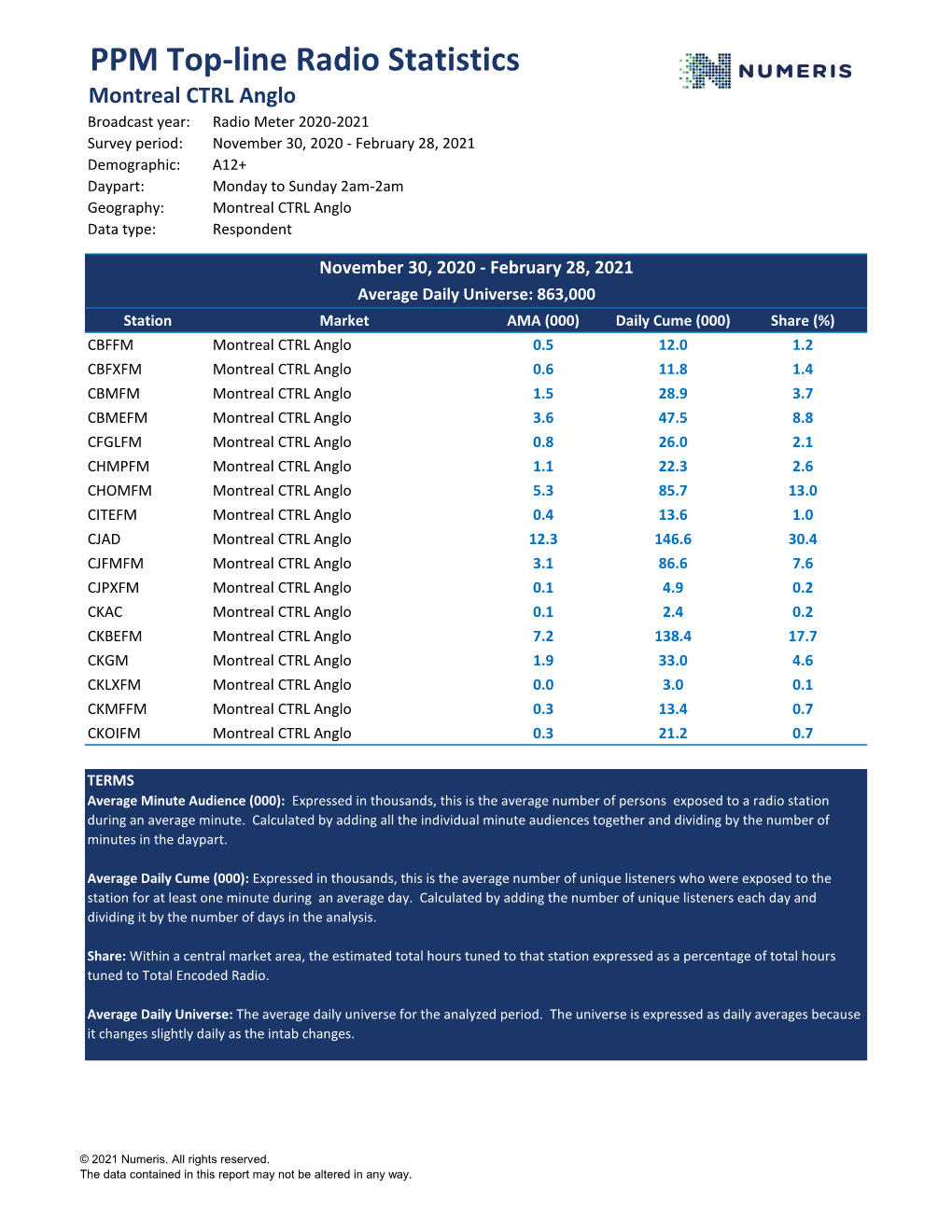 PPM Top-Line Radio Statistics Montreal CTRL Anglo