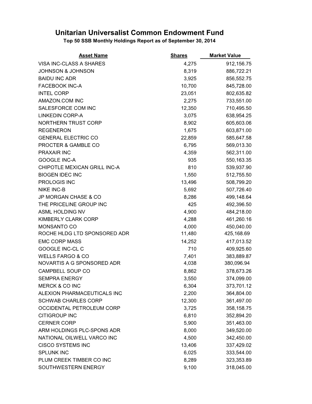 Unitarian Universalist Common Endowment Fund Top 50 SSB Monthly Holdings Report As of September 30, 2014