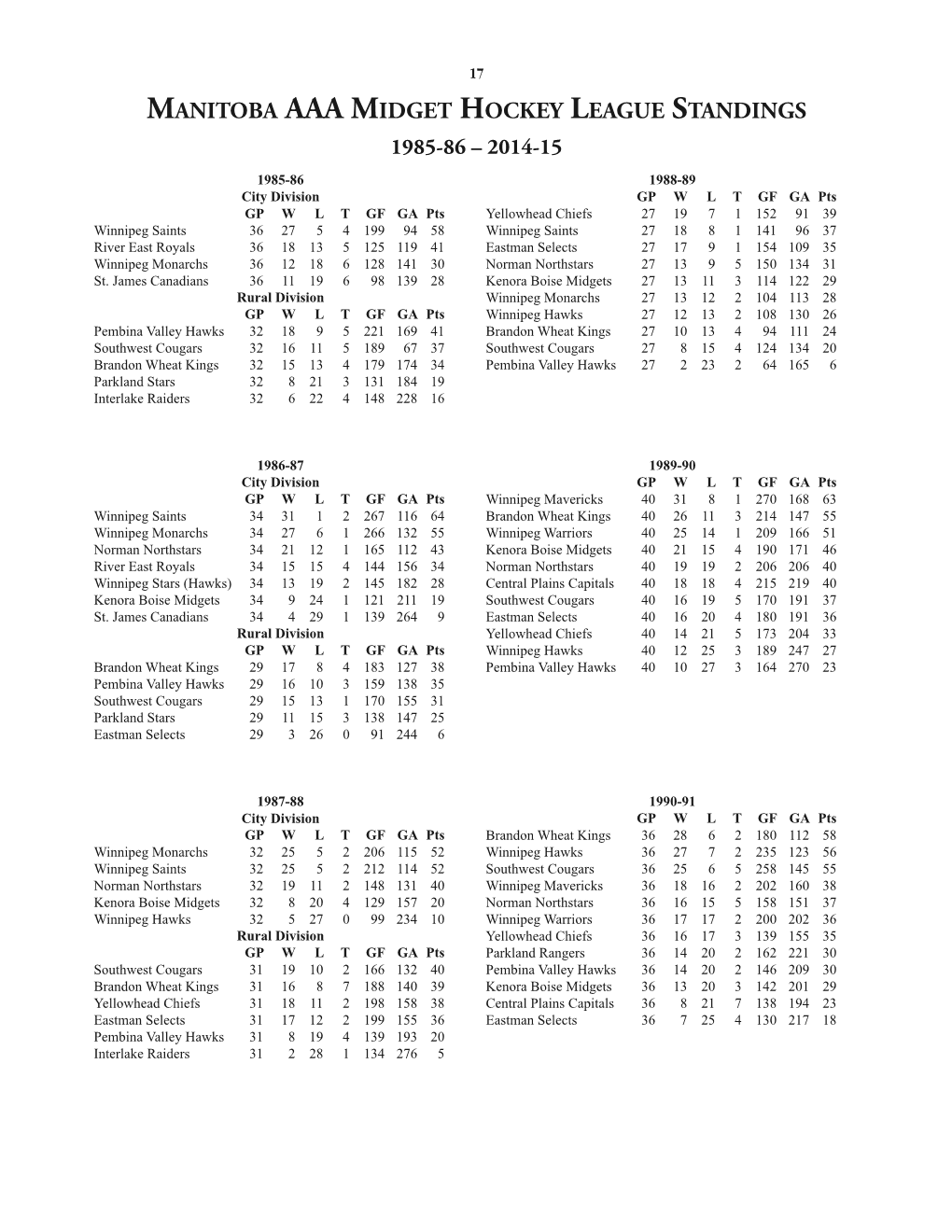 Manitoba Aaa Midget Hockey League Standings