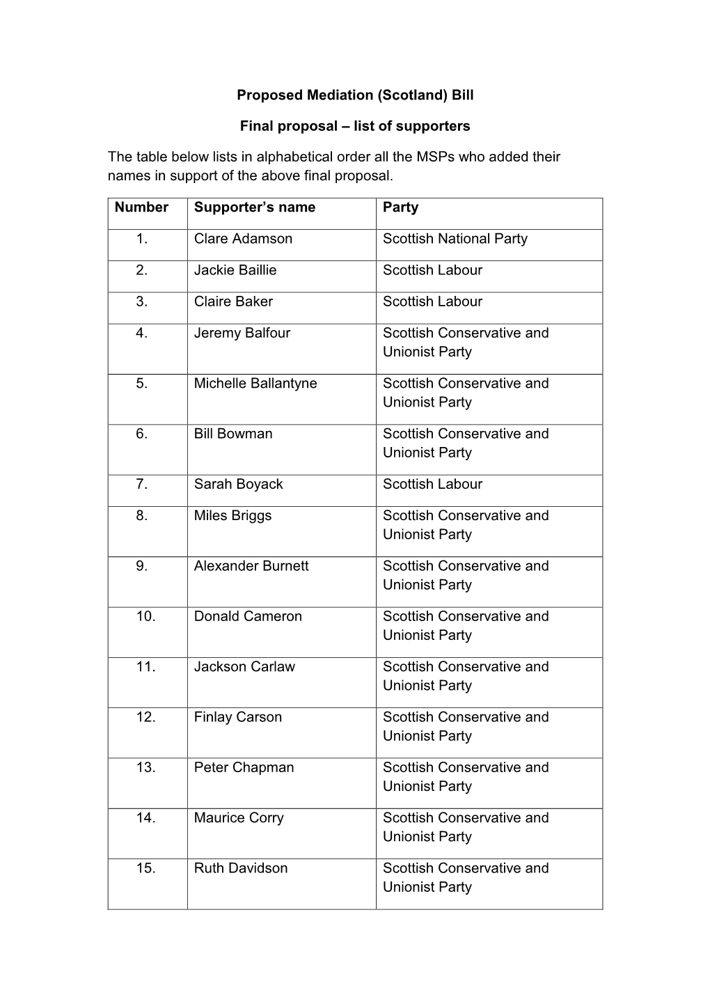 Proposed Mediation (Scotland) Bill Final Proposal – List of Supporters the Table Below Lists in Alphabetical Order All The