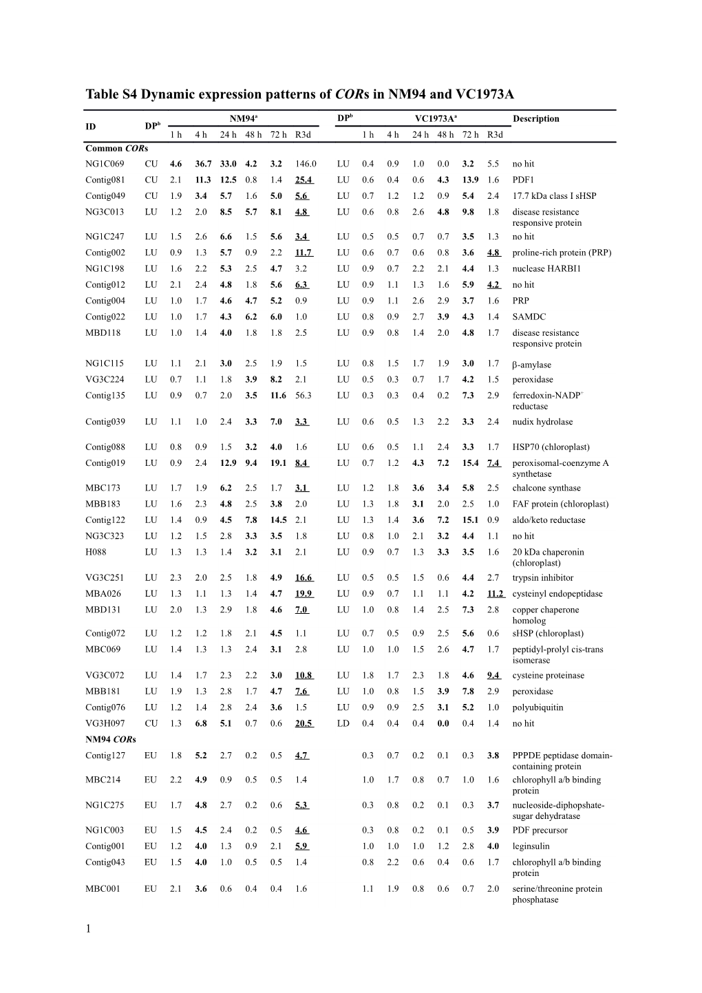 Comparative Analyses of Temporal Transcript Profiles of Mungbean Seedlings in Response