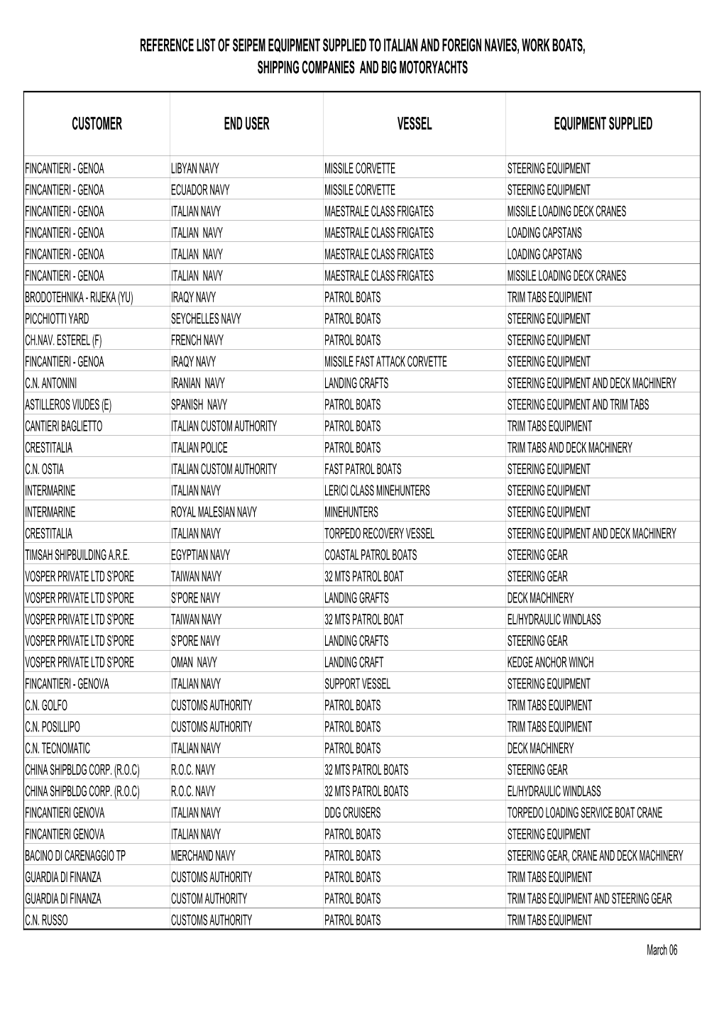 REFERENCE LIST Agg Marzo 06