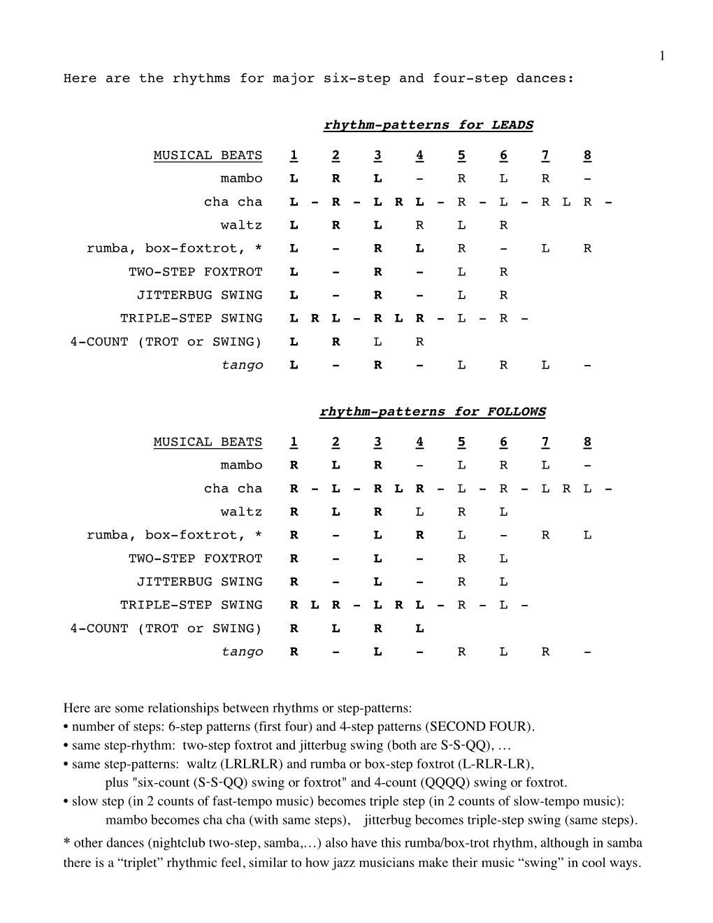 1 Here Are the Rhythms for Major Six-Step and Four-Step Dances