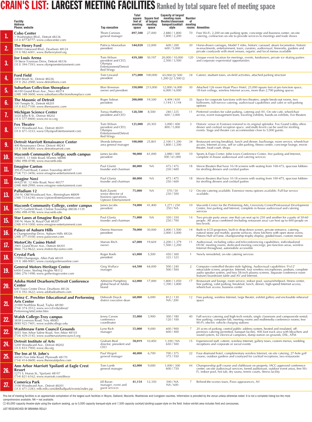 CRAIN's LIST: LARGEST MEETING Facilitiesranked by Total Square Feet of Meeting Space