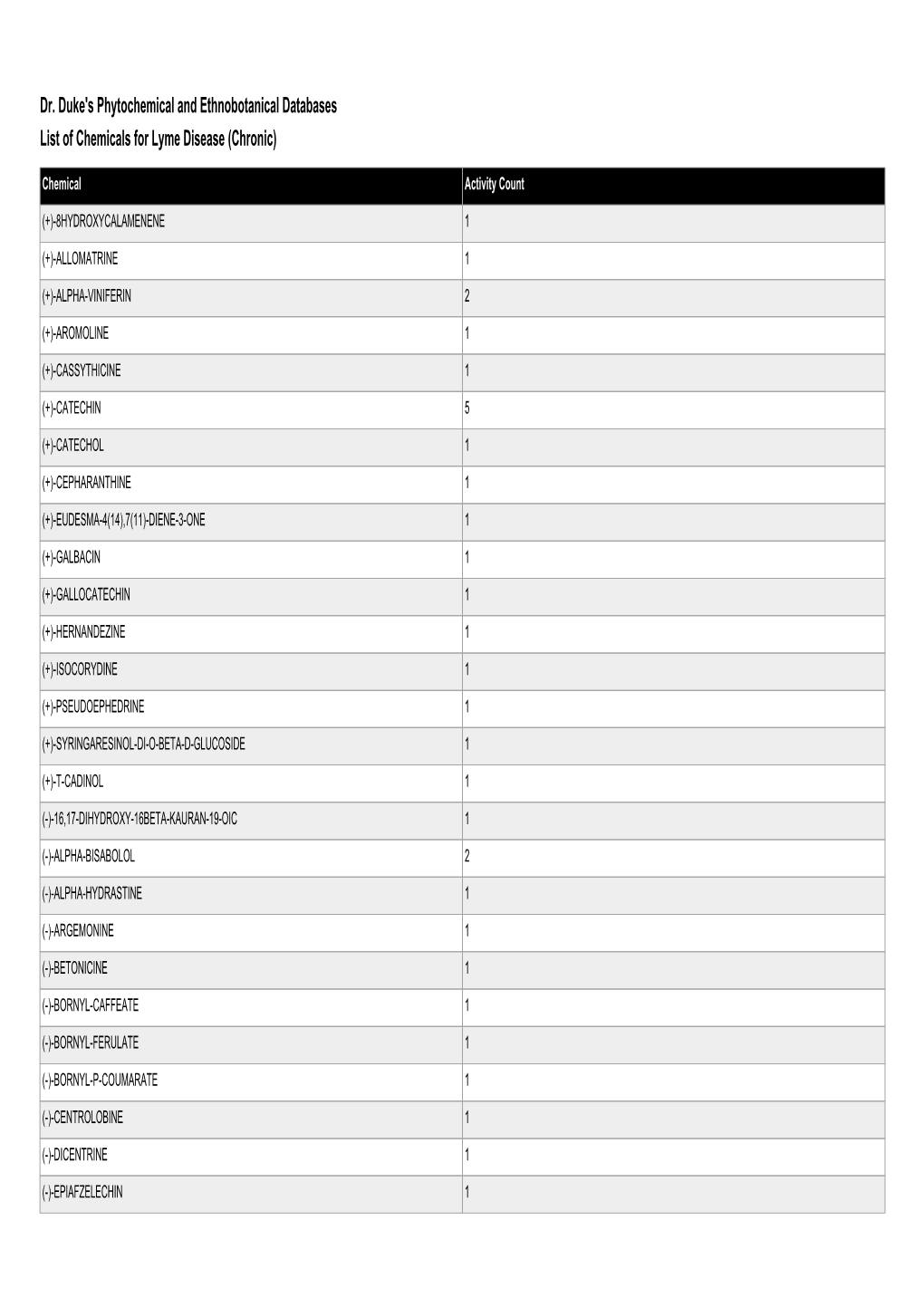 Dr. Duke's Phytochemical and Ethnobotanical Databases List of Chemicals for Lyme Disease (Chronic)