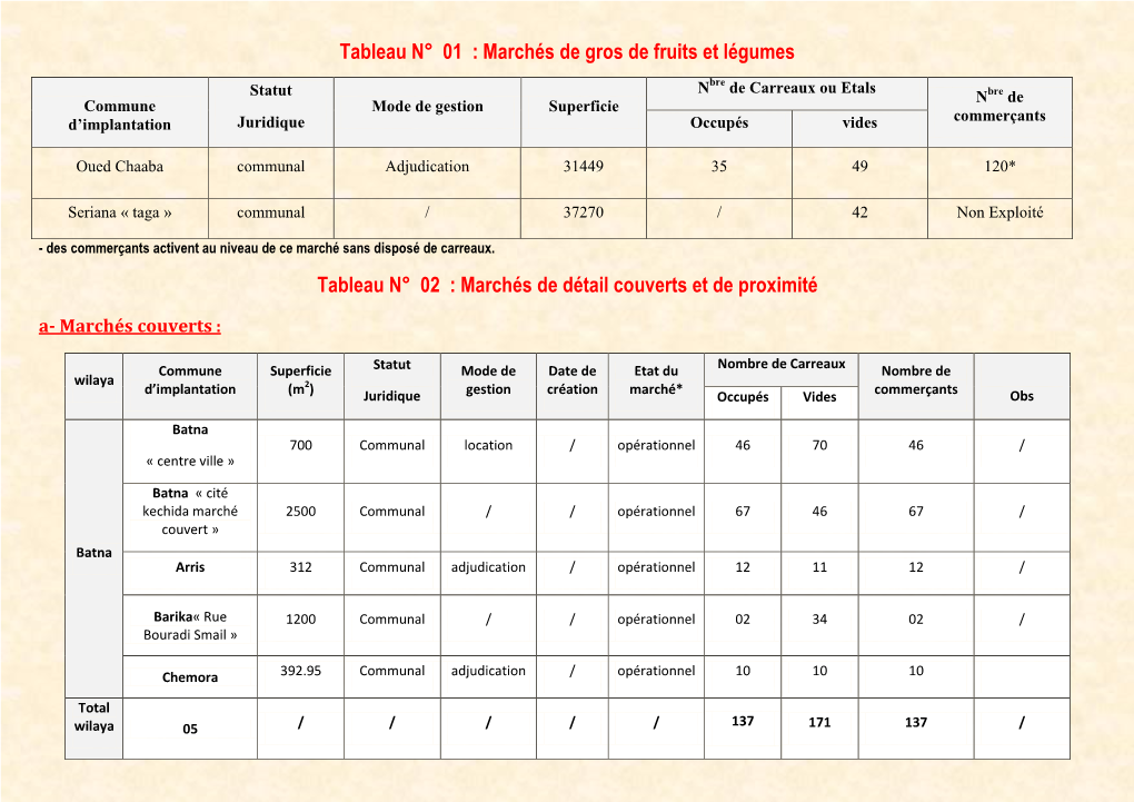 Marchés De Gros De Fruits Et Légumes Tableau N° 02