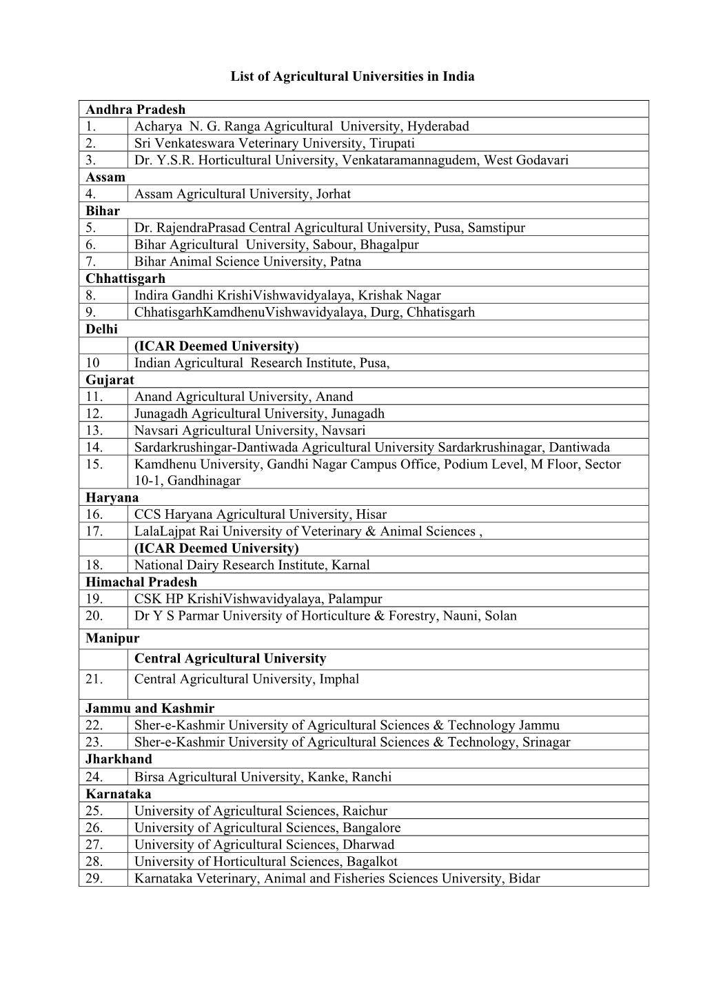 List of Agricultural Universities in India Andhra Pradesh 1. Acharya N. G