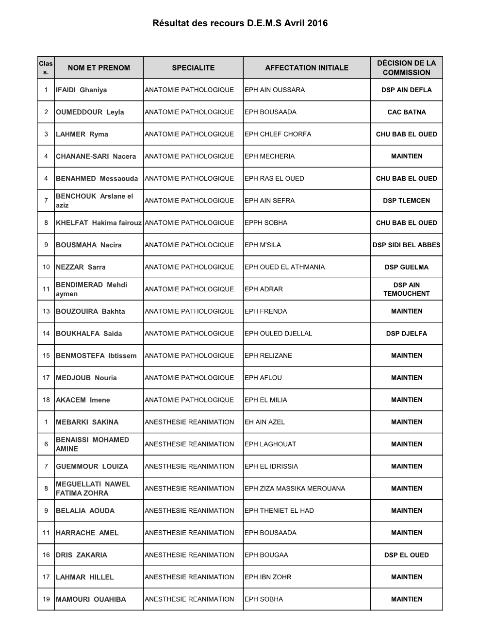 Résultat Des Recours D.E.M.S Avril 2016