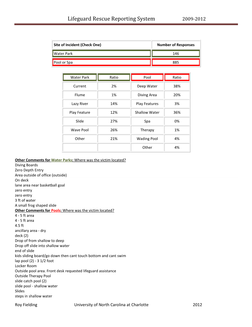 Lifeguard Rescue Reporting System 2009-2012