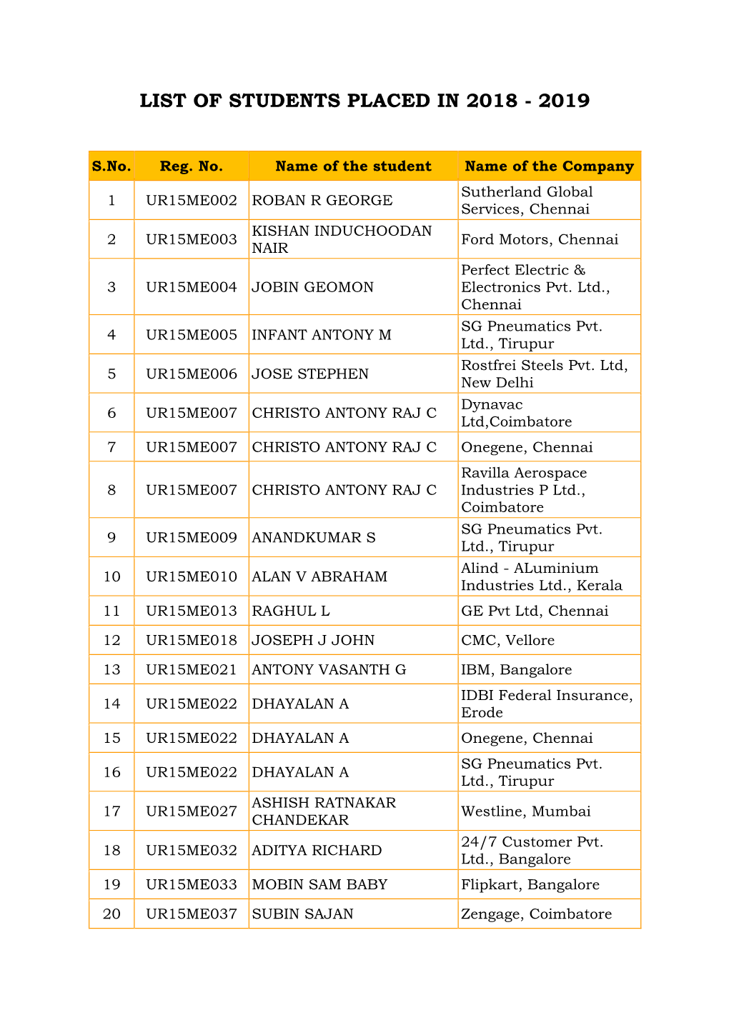 List of Students Placed in 2018 - 2019