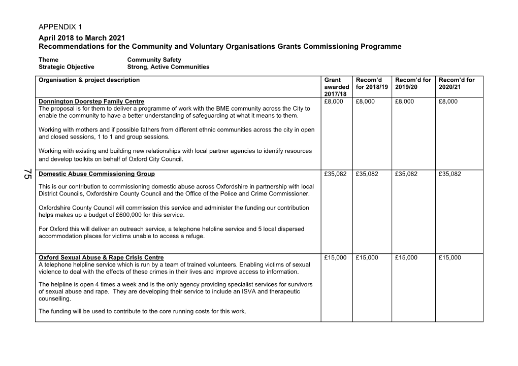 APPENDIX 1 April 2018 to March 2021 Recommendations for the Community and Voluntary Organisations Grants Commissioning Programme