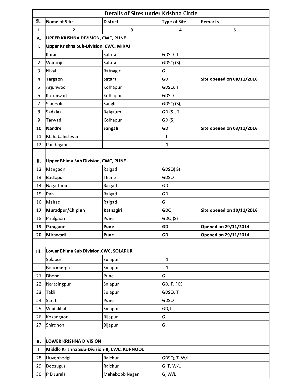 Krishna HO Sites.Xlsx