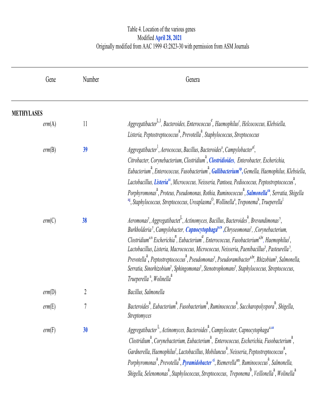 Gene Number Genera