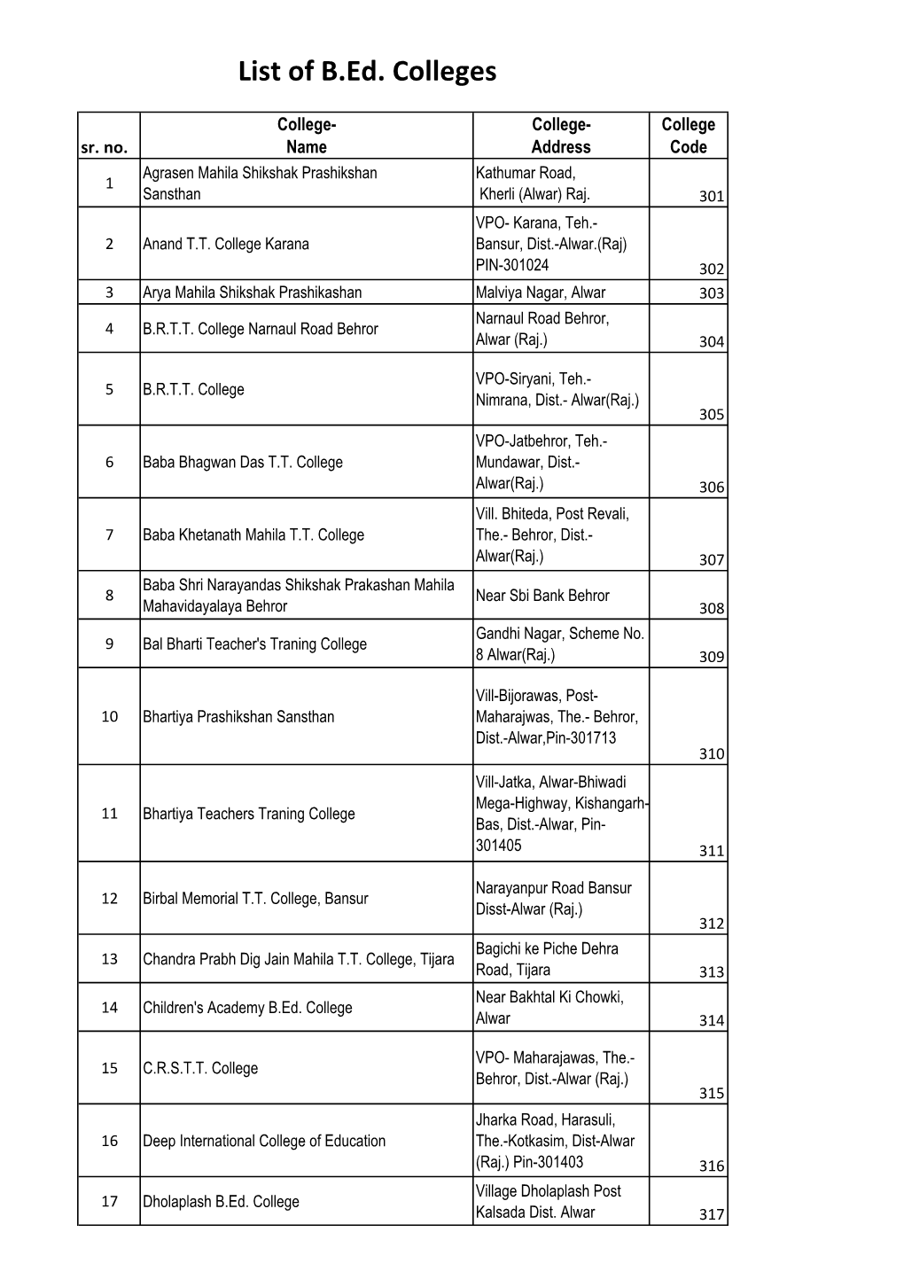 List of B.Ed & Law Exam Code List