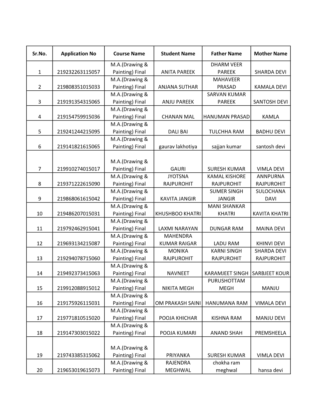 Sr.No. Application No Course Name Student Name Father Name Mother Name 1 219232263115057 M.A.(Drawing & Painting) Final ANIT