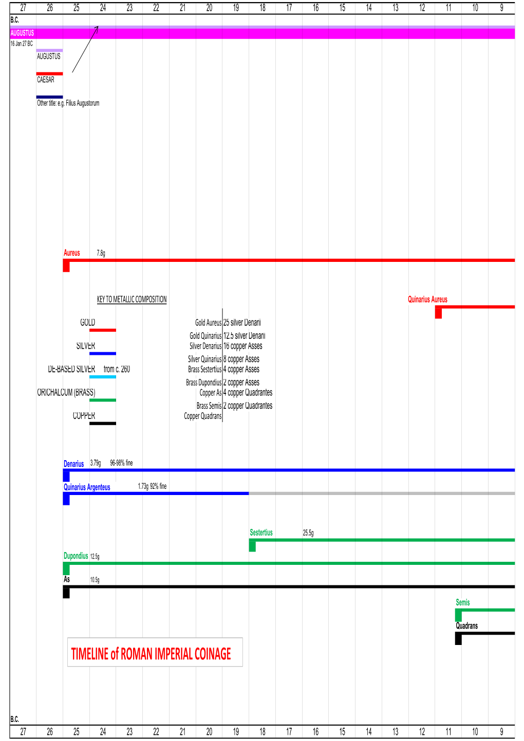 TIMELINE of ROMAN IMPERIAL COINAGE