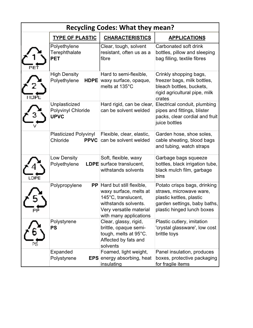 Recycling Codes