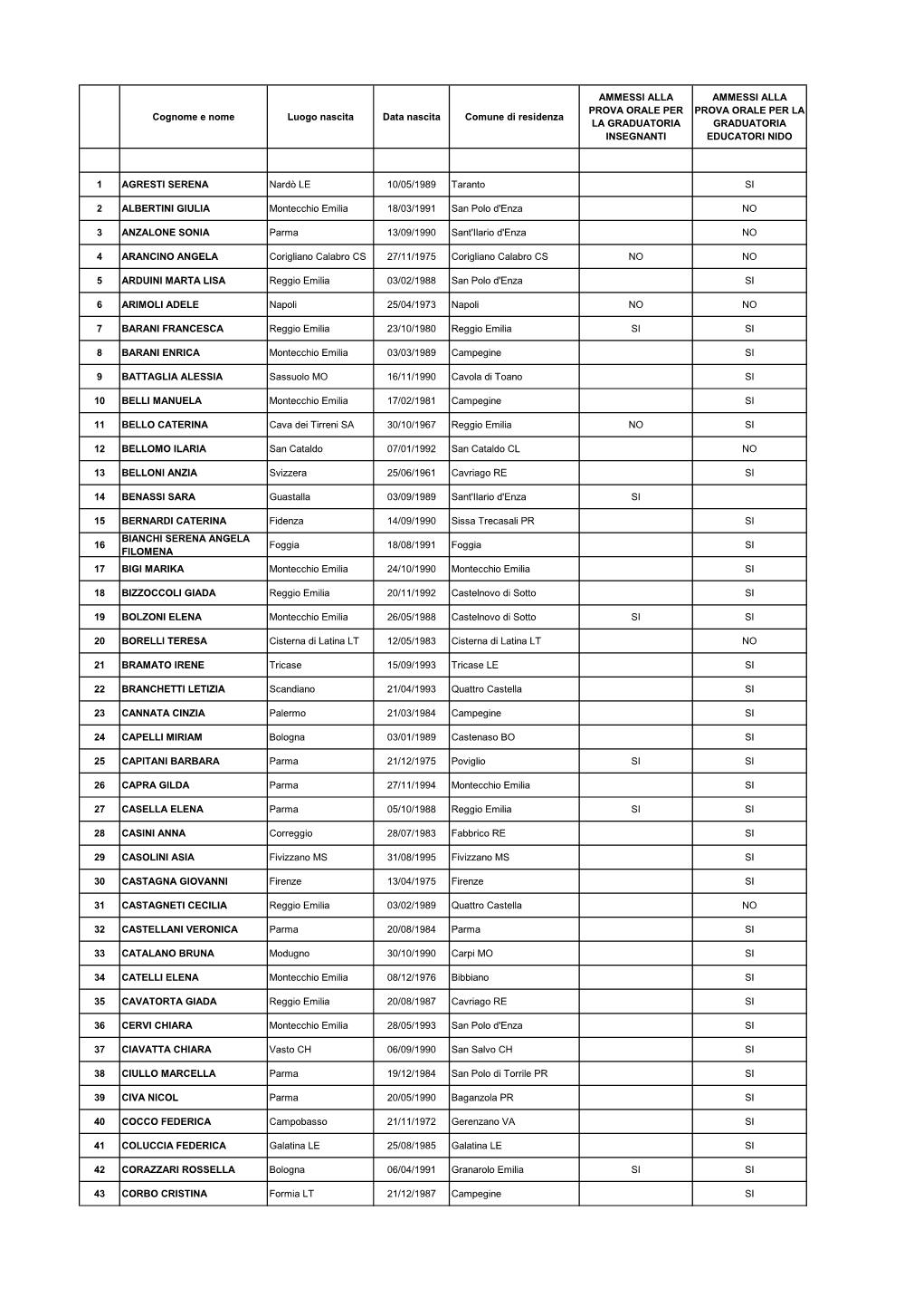 Candidati Ammessi All'orale