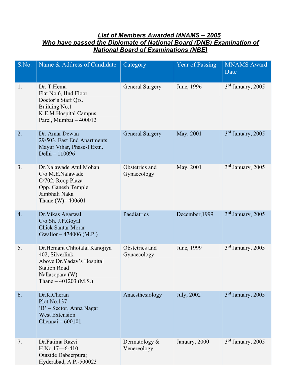 Awarded MNAMS in the Year 2005: (PDF File)