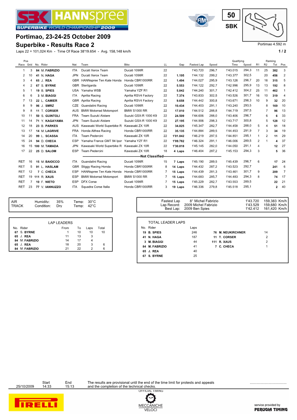 Superbike - Results Race 2 Portimao 4.592 M Laps 22 = 101,024 Km - Time of Race 38'19.654 - Avg