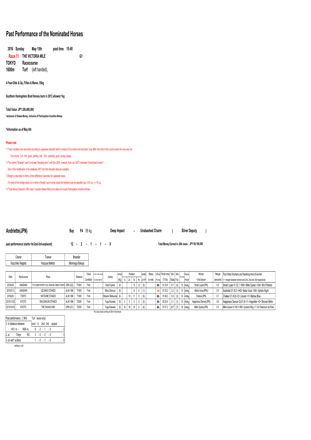 Past Performance of the Nominated Horses