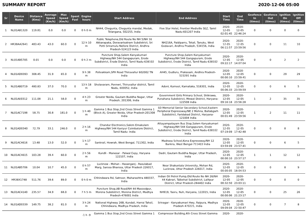 Summary Report 2020-12-06 05:00
