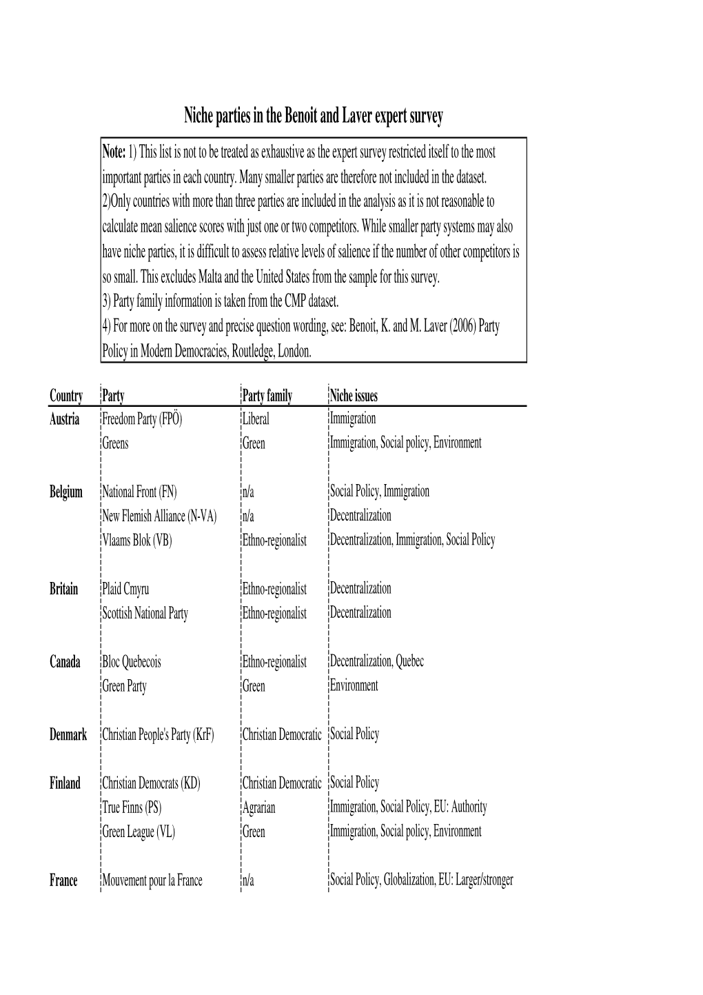 Niche Parties in the Benoit and Laver Expert Survey