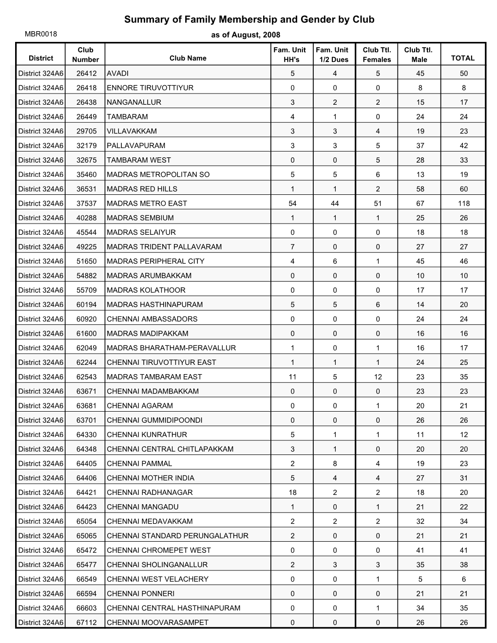 Summary of Family Membership and Gender by Club MBR0018 As of August, 2008