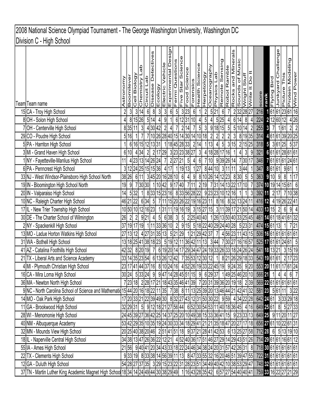 2008 National Science Olympiad Tournament - the George Washington University, Washington DC Division C - High School