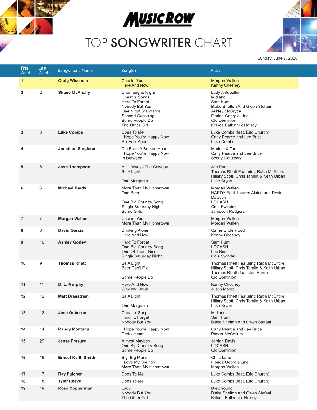 Top Songwriter Chart