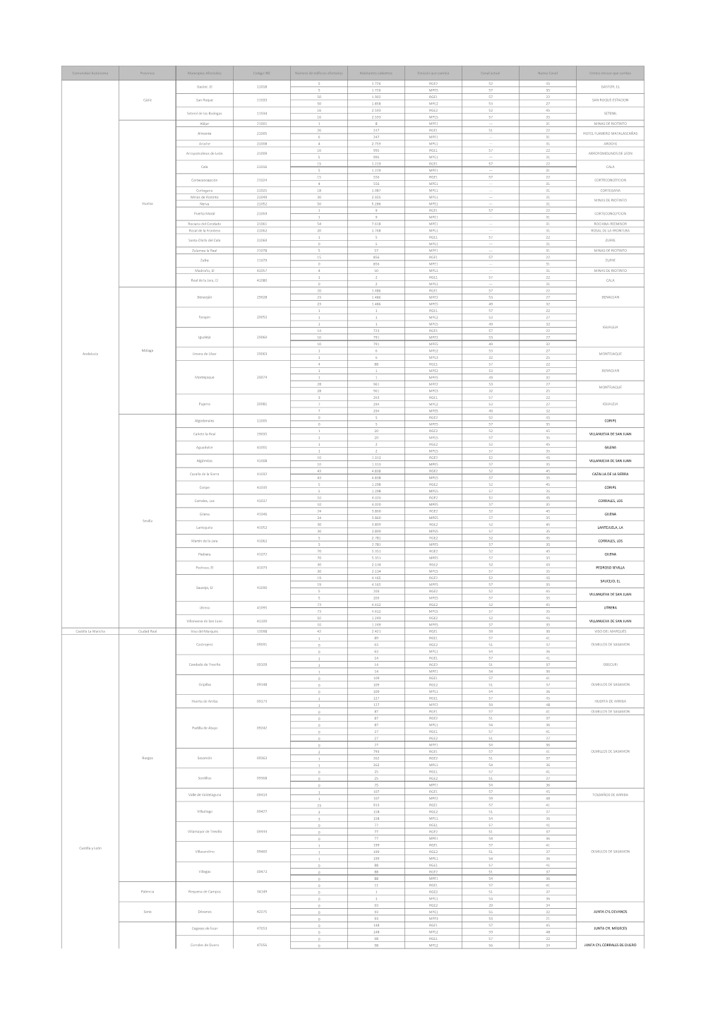 Comunidad Autónoma Provincia Municipios Afectados Codigo INE
