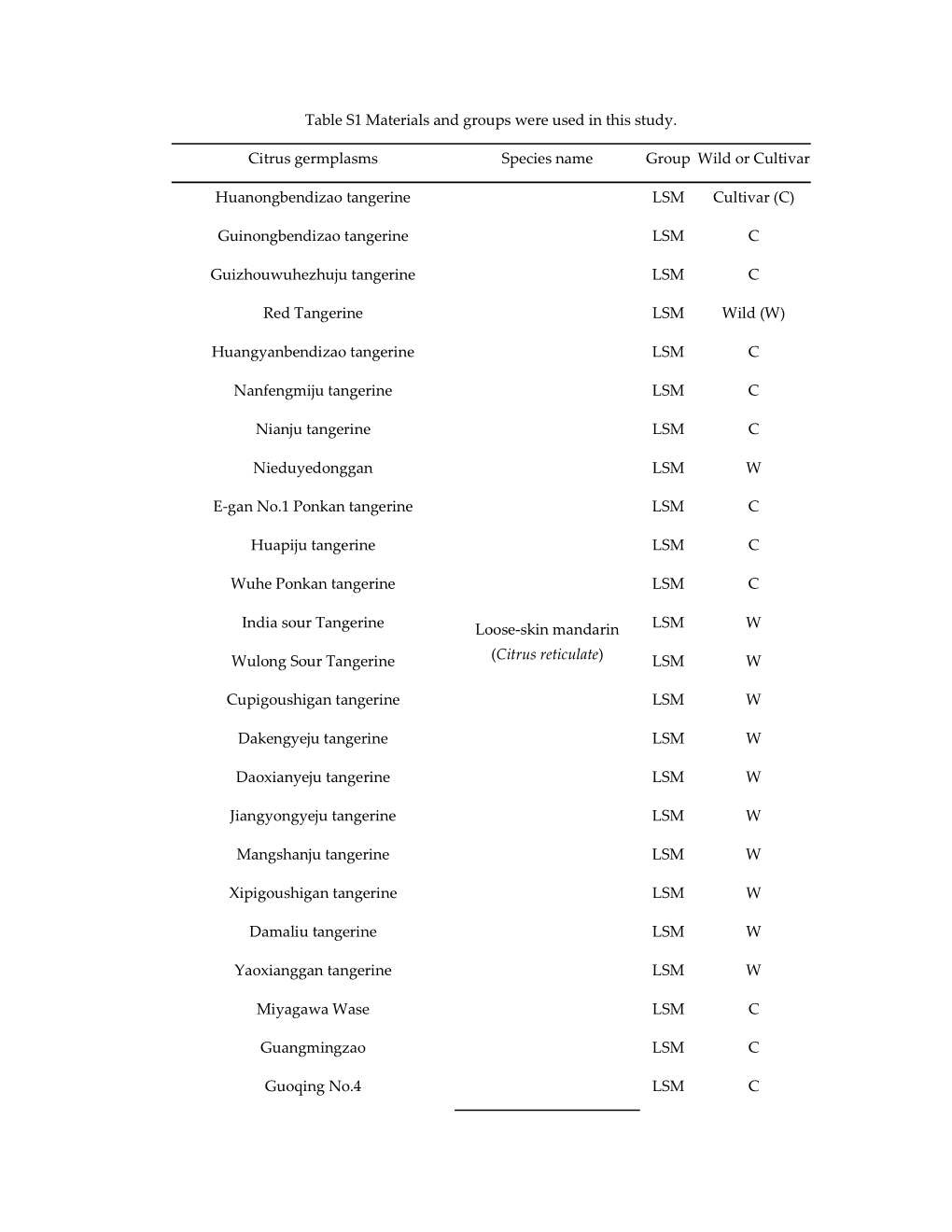 Table S1 Materials and Groups Were Used in This Study. Citrus