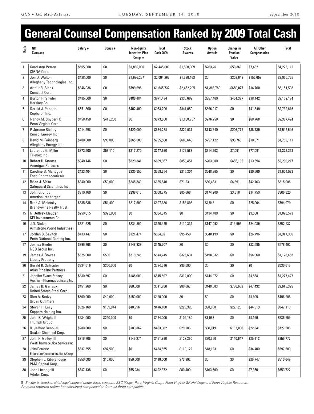 General Counsel Compensation Ranked by 2009 Total Cash