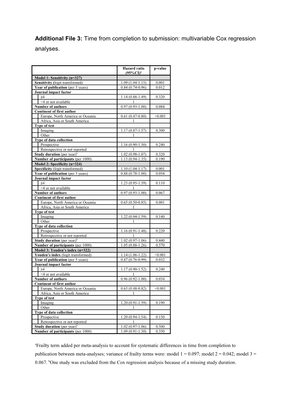 Additional File 3: Time from Completion to Submission: Multivariable Cox Regression Analyses