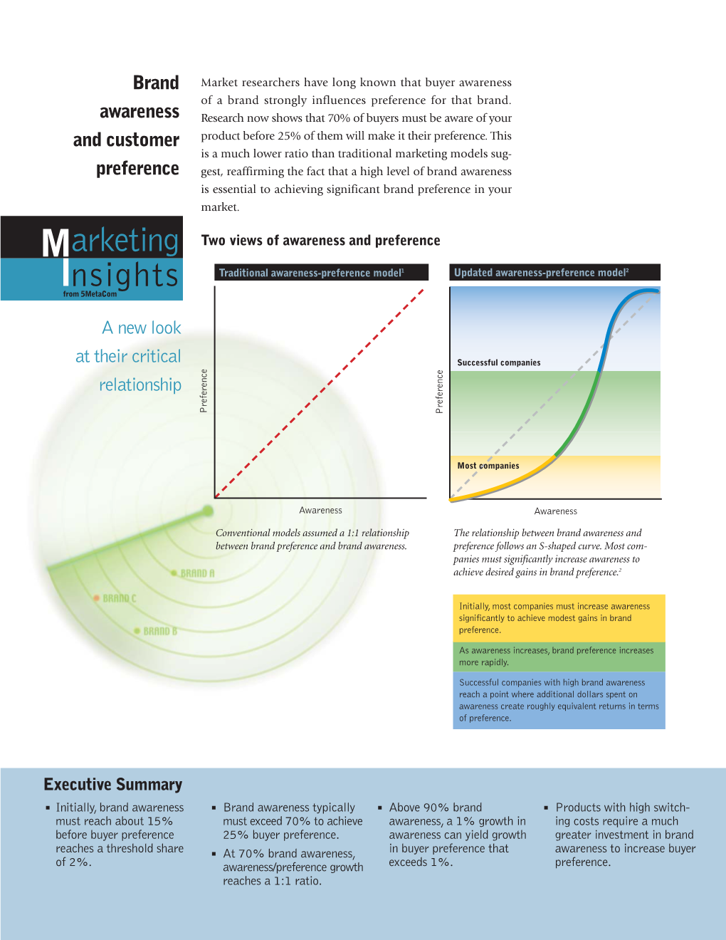 Brand Awareness Preference Model