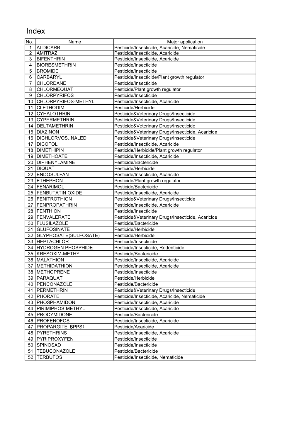 No. Name Major Application 1 ALDICARB Pesticide/Insecticide